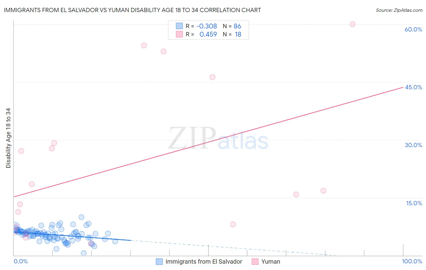 Immigrants from El Salvador vs Yuman Disability Age 18 to 34