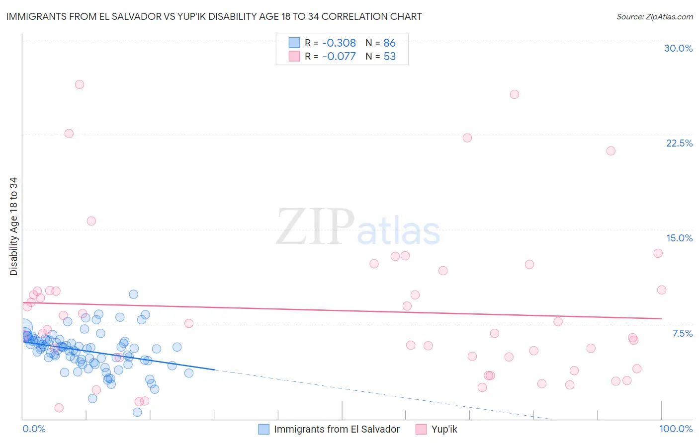 Immigrants from El Salvador vs Yup'ik Disability Age 18 to 34