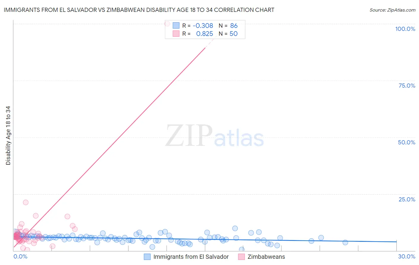 Immigrants from El Salvador vs Zimbabwean Disability Age 18 to 34