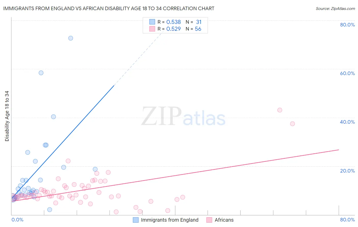 Immigrants from England vs African Disability Age 18 to 34