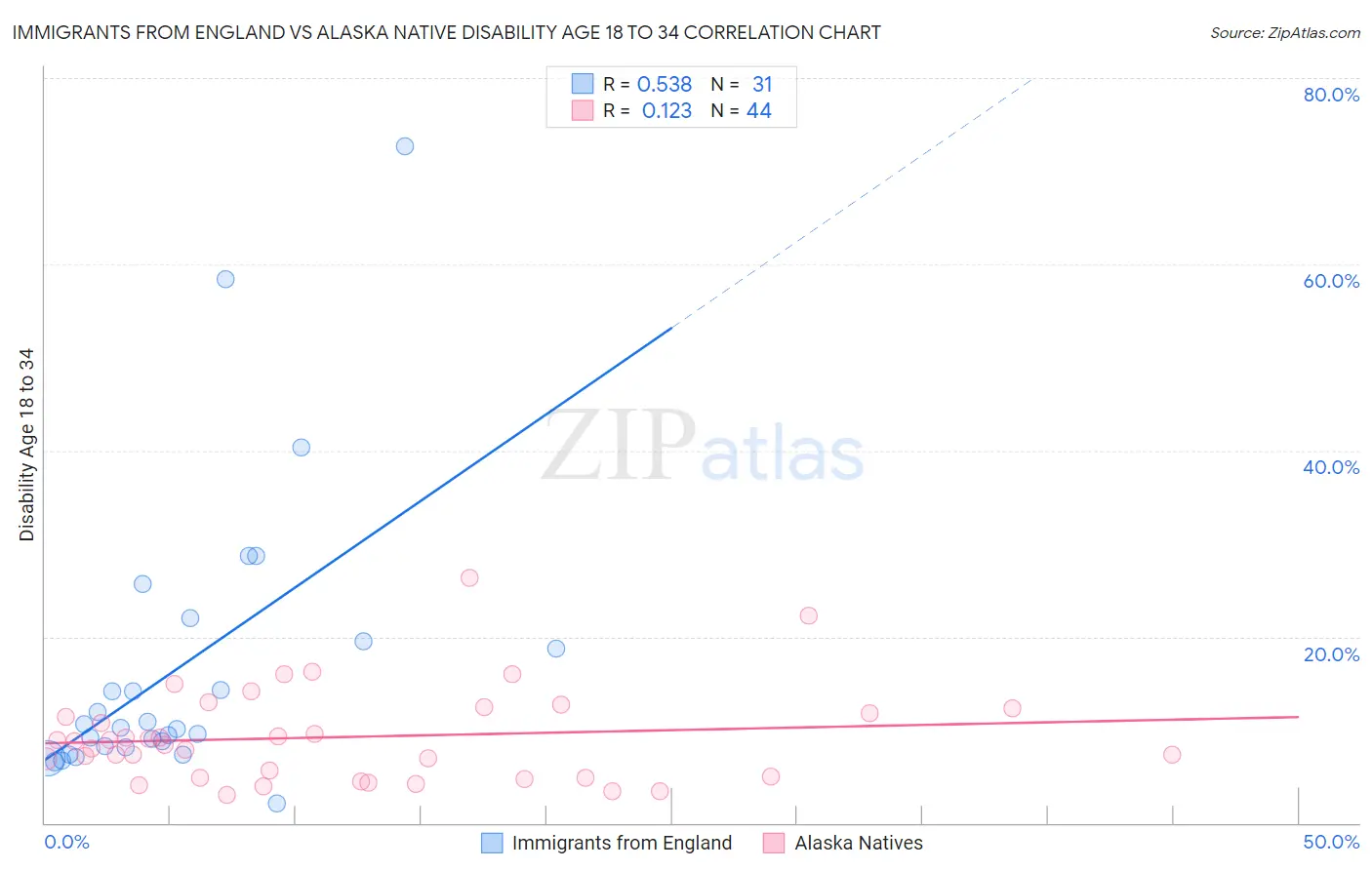 Immigrants from England vs Alaska Native Disability Age 18 to 34