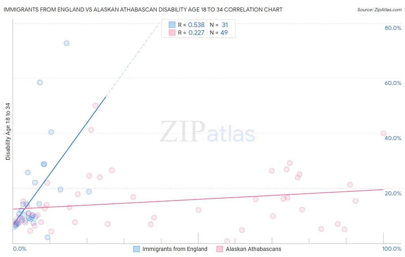 Immigrants from England vs Alaskan Athabascan Disability Age 18 to 34