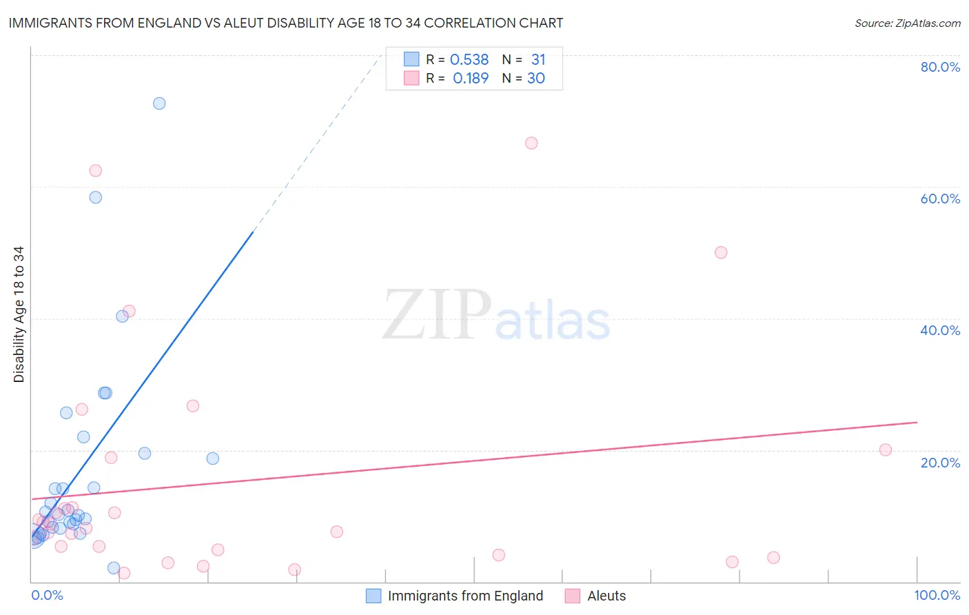 Immigrants from England vs Aleut Disability Age 18 to 34