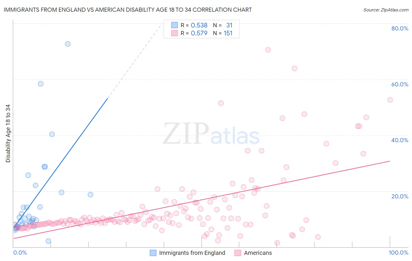 Immigrants from England vs American Disability Age 18 to 34