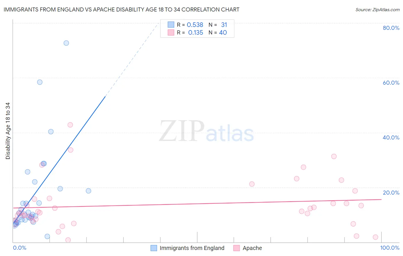 Immigrants from England vs Apache Disability Age 18 to 34