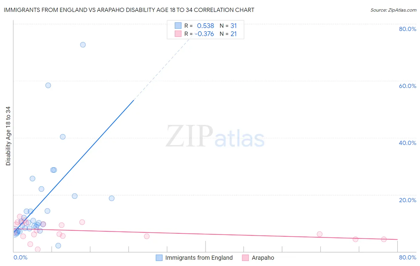 Immigrants from England vs Arapaho Disability Age 18 to 34