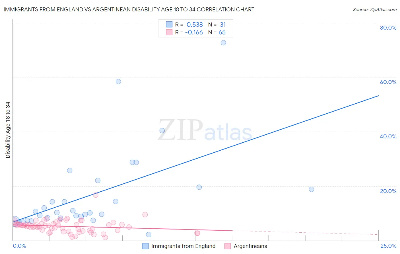 Immigrants from England vs Argentinean Disability Age 18 to 34