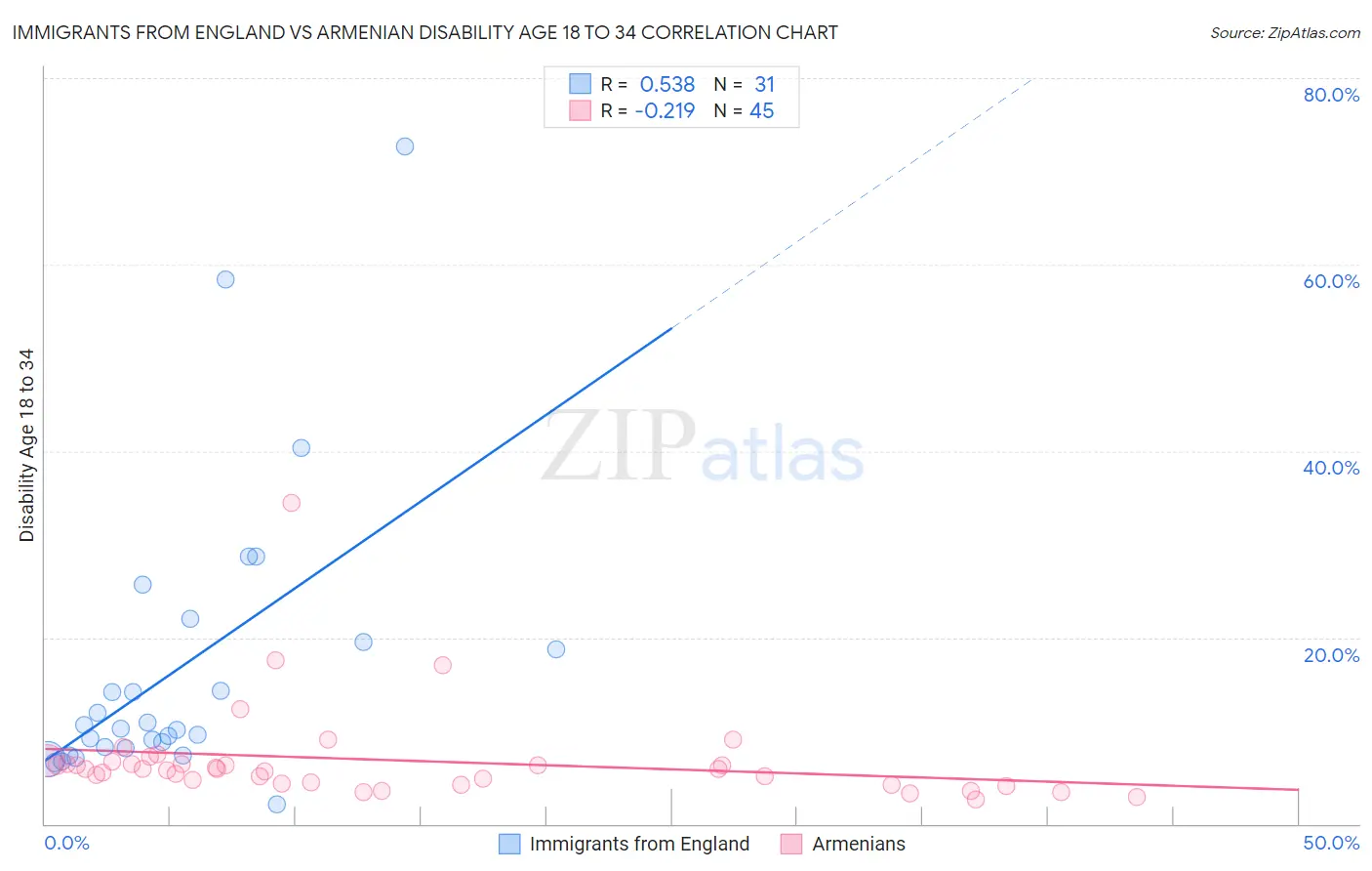 Immigrants from England vs Armenian Disability Age 18 to 34