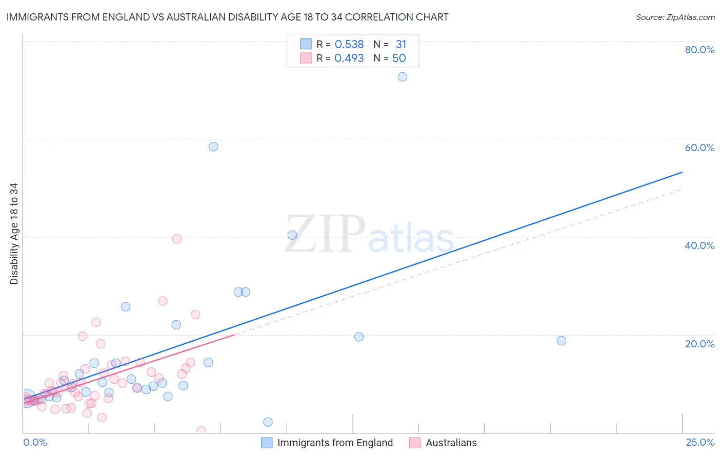 Immigrants from England vs Australian Disability Age 18 to 34