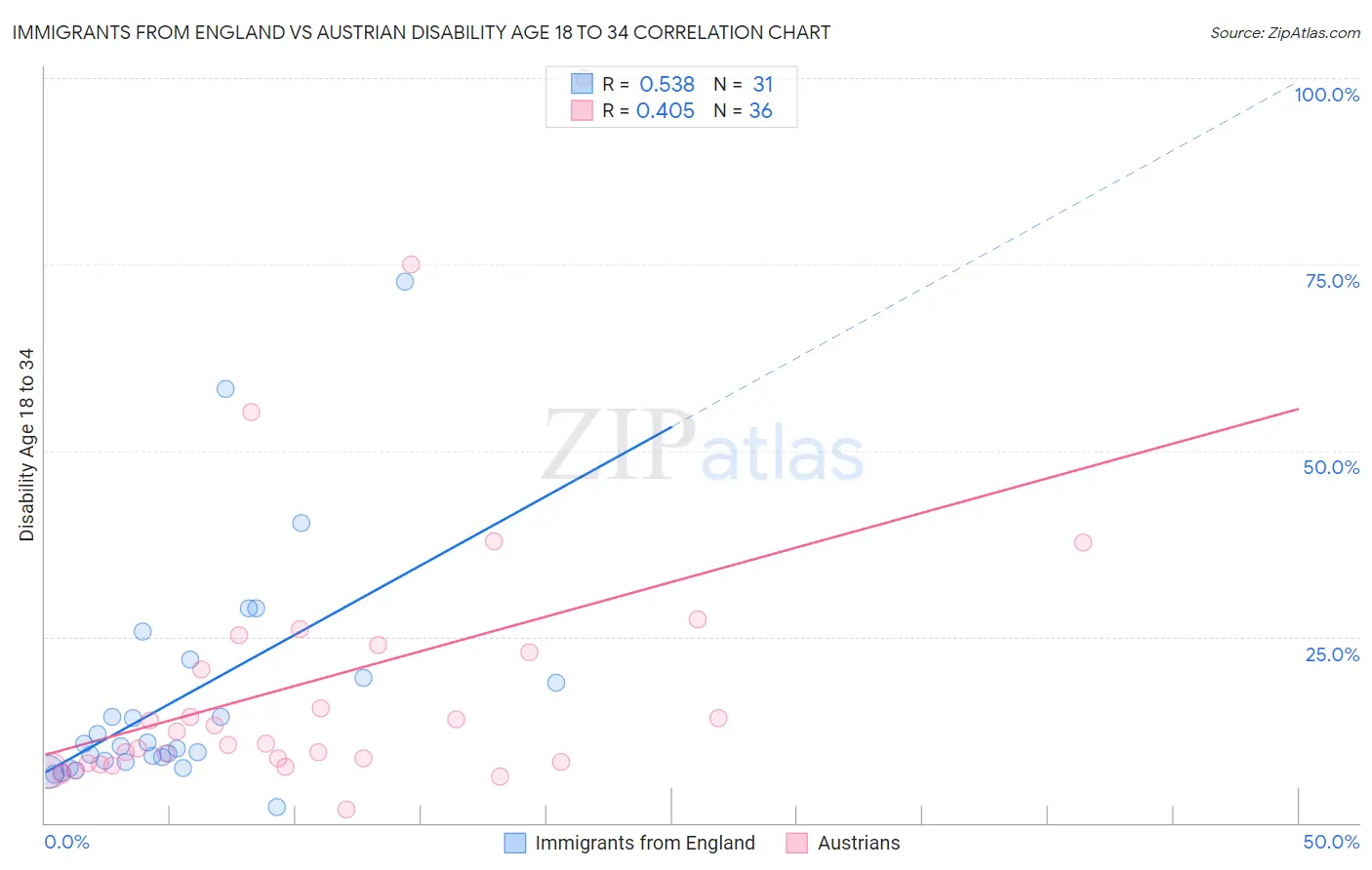 Immigrants from England vs Austrian Disability Age 18 to 34
