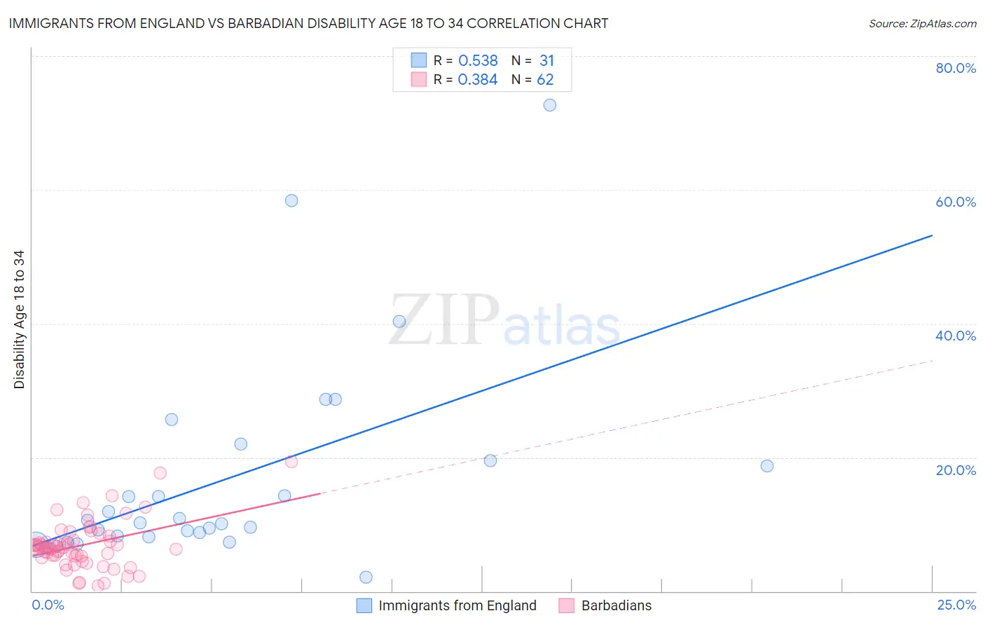 Immigrants from England vs Barbadian Disability Age 18 to 34