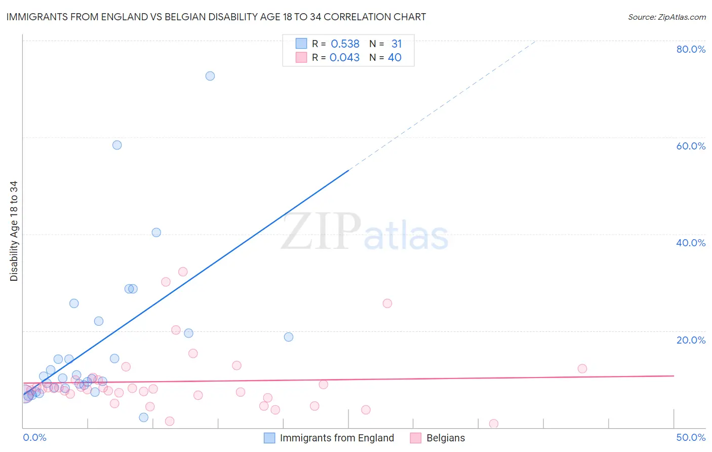 Immigrants from England vs Belgian Disability Age 18 to 34