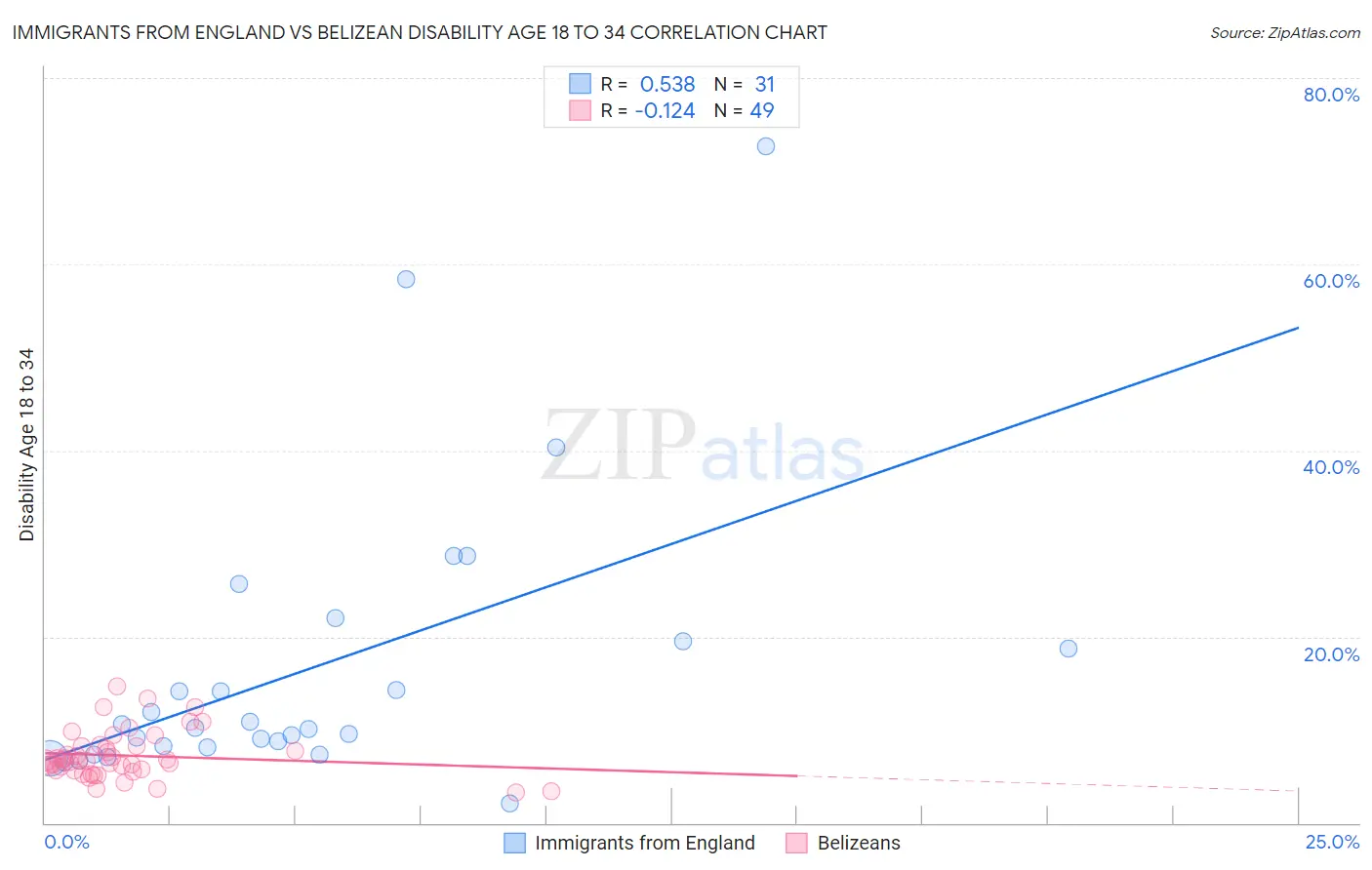 Immigrants from England vs Belizean Disability Age 18 to 34