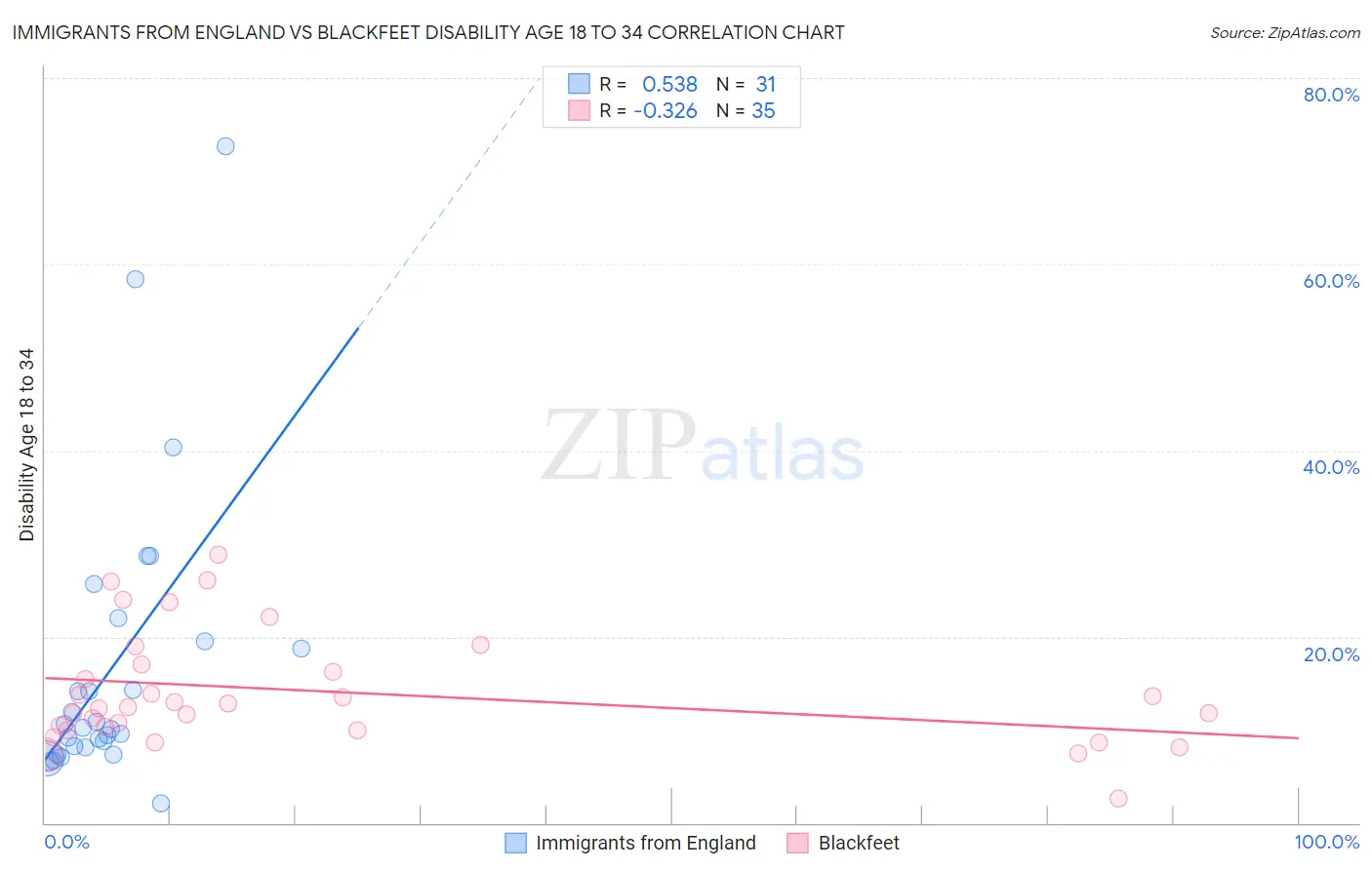 Immigrants from England vs Blackfeet Disability Age 18 to 34