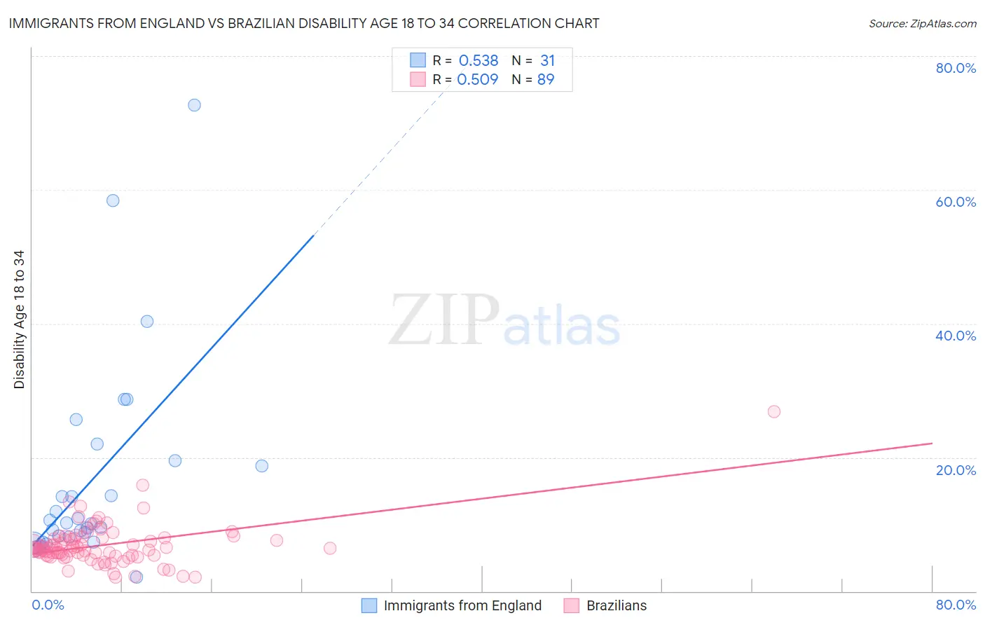Immigrants from England vs Brazilian Disability Age 18 to 34