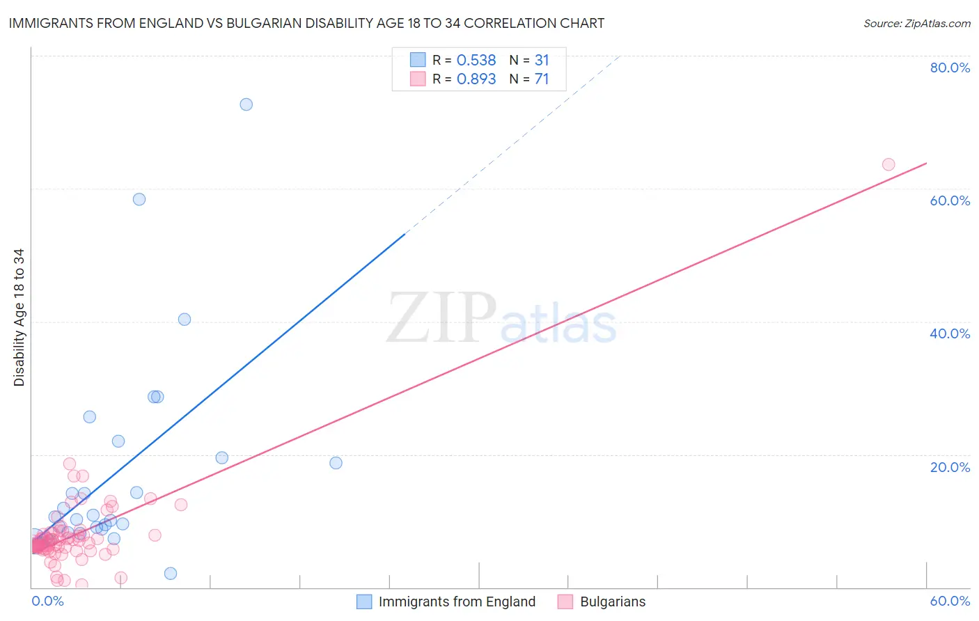 Immigrants from England vs Bulgarian Disability Age 18 to 34