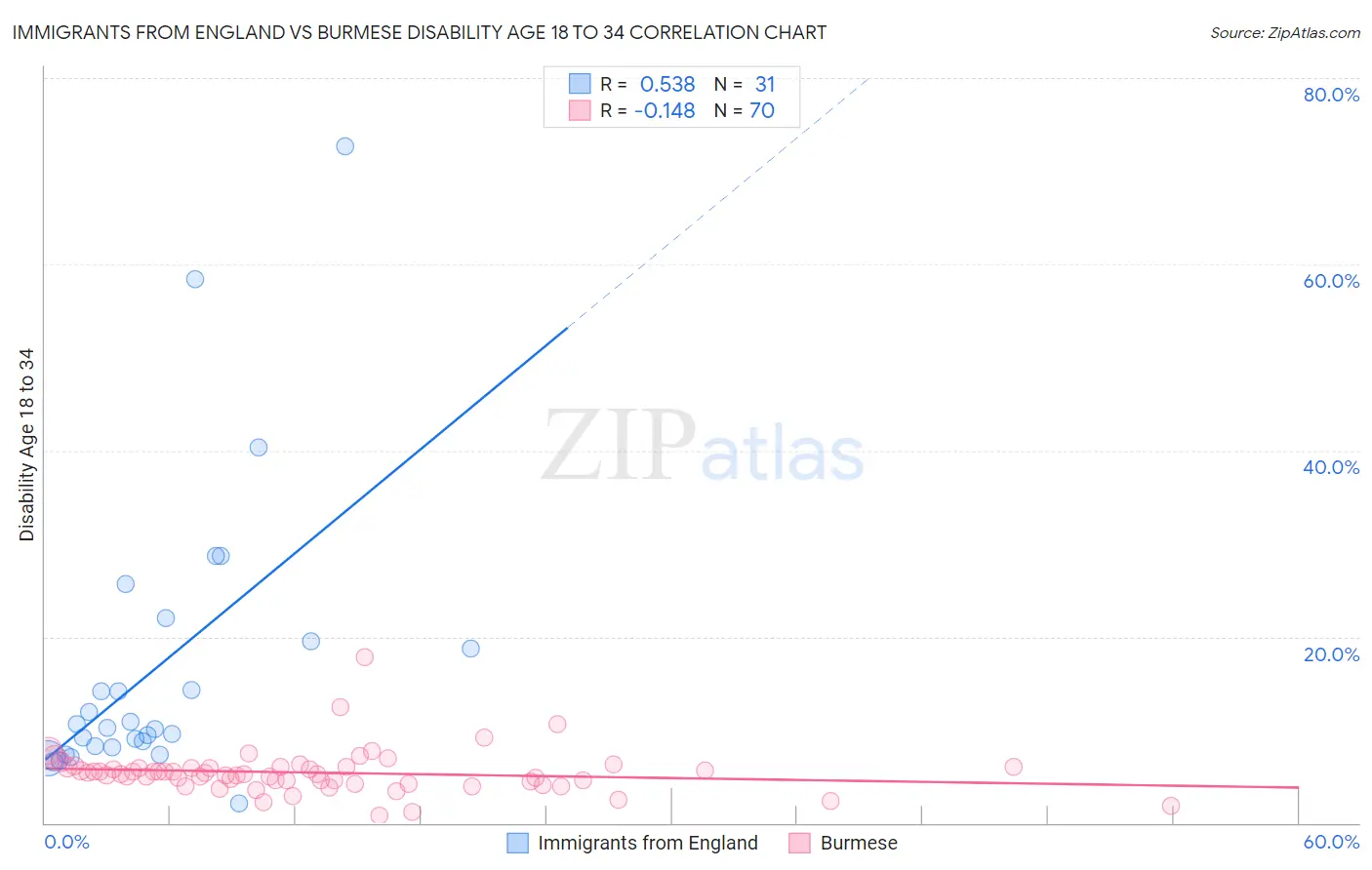 Immigrants from England vs Burmese Disability Age 18 to 34