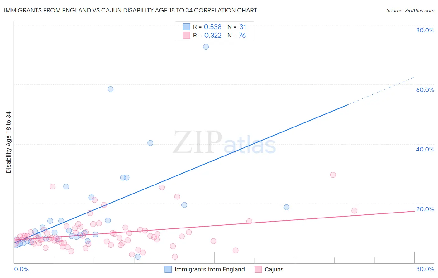 Immigrants from England vs Cajun Disability Age 18 to 34