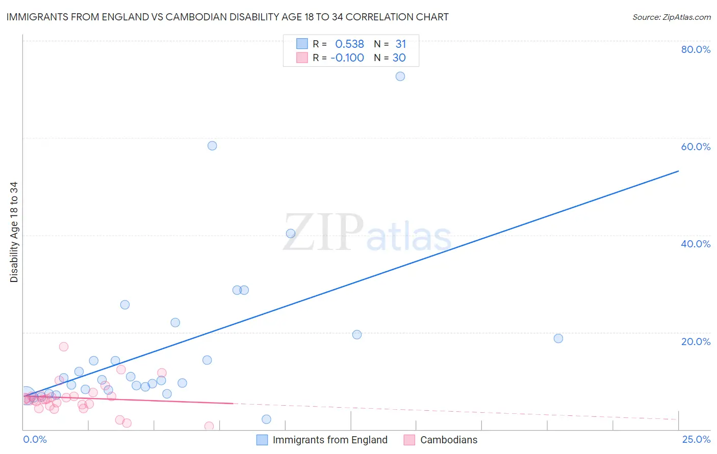 Immigrants from England vs Cambodian Disability Age 18 to 34