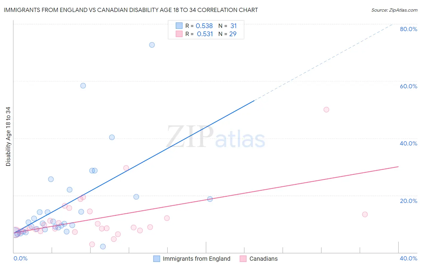 Immigrants from England vs Canadian Disability Age 18 to 34