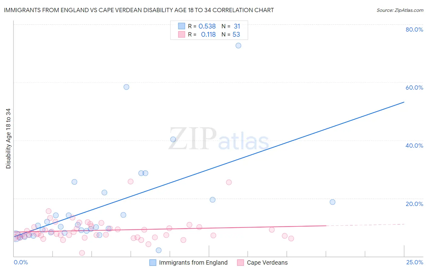Immigrants from England vs Cape Verdean Disability Age 18 to 34