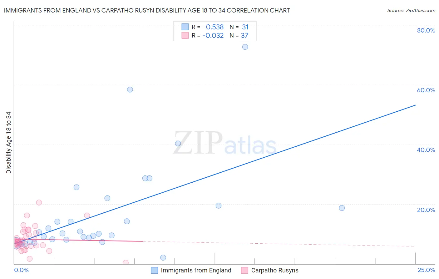 Immigrants from England vs Carpatho Rusyn Disability Age 18 to 34