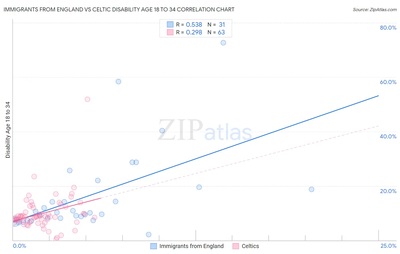 Immigrants from England vs Celtic Disability Age 18 to 34