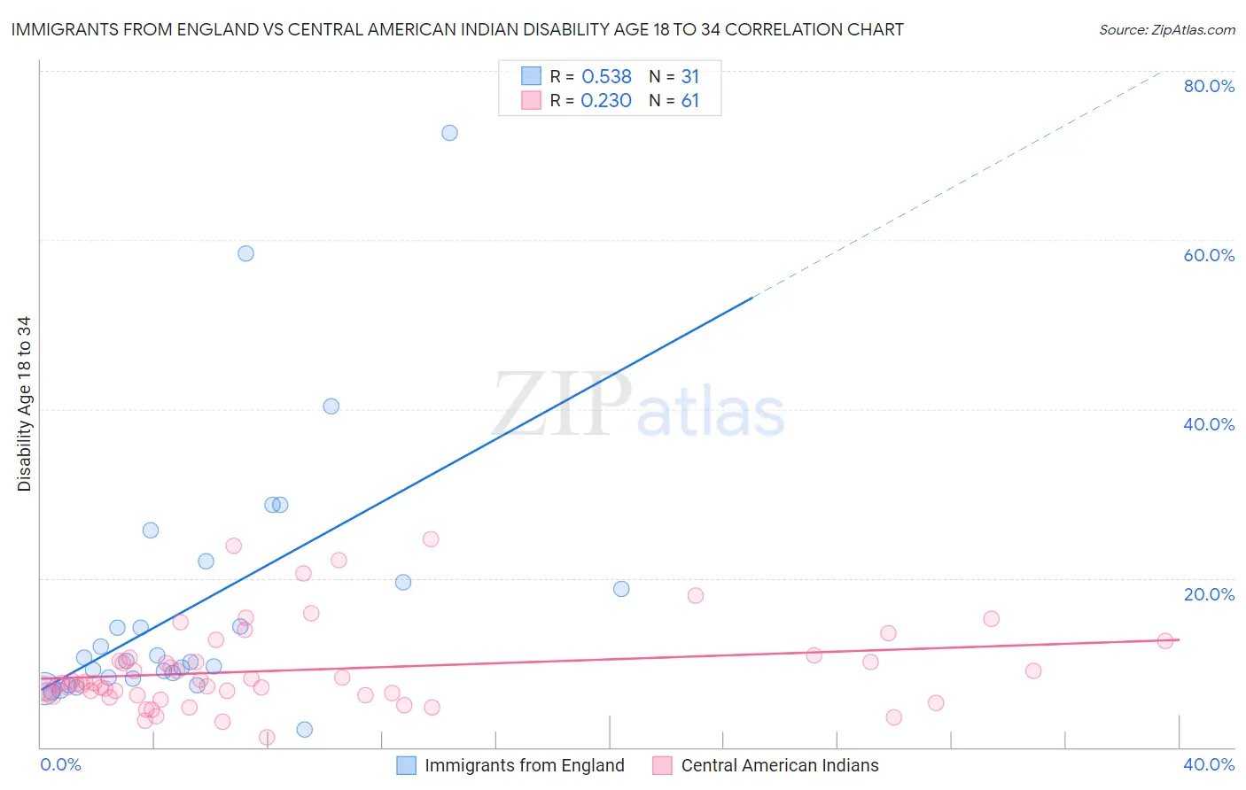 Immigrants from England vs Central American Indian Disability Age 18 to 34