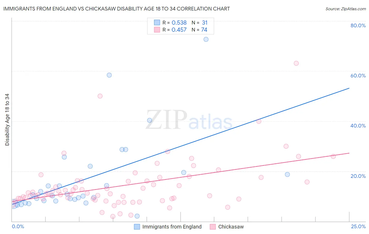 Immigrants from England vs Chickasaw Disability Age 18 to 34