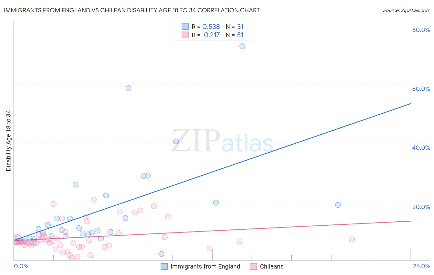 Immigrants from England vs Chilean Disability Age 18 to 34
