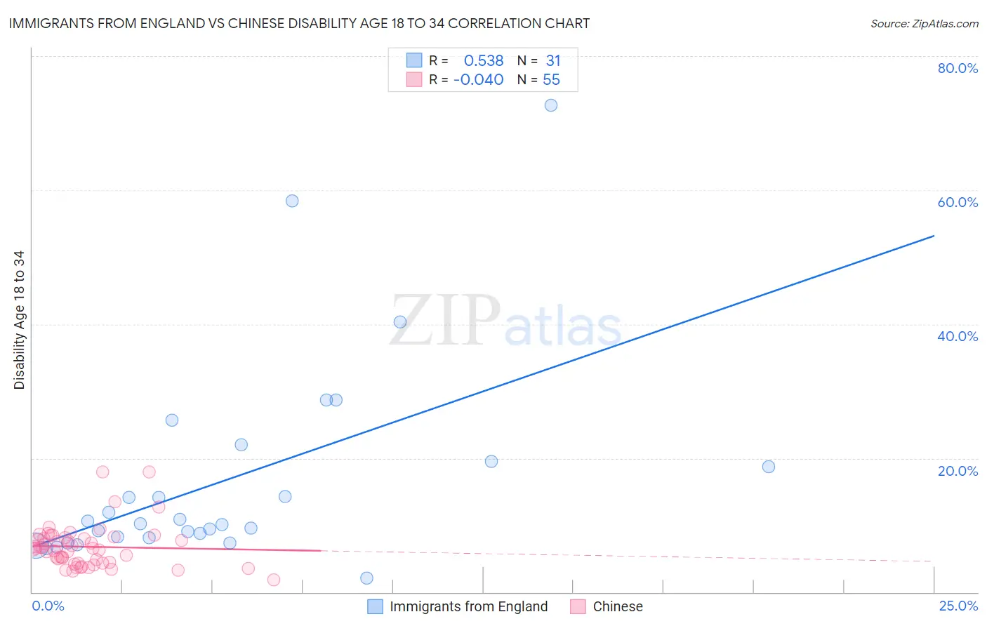 Immigrants from England vs Chinese Disability Age 18 to 34