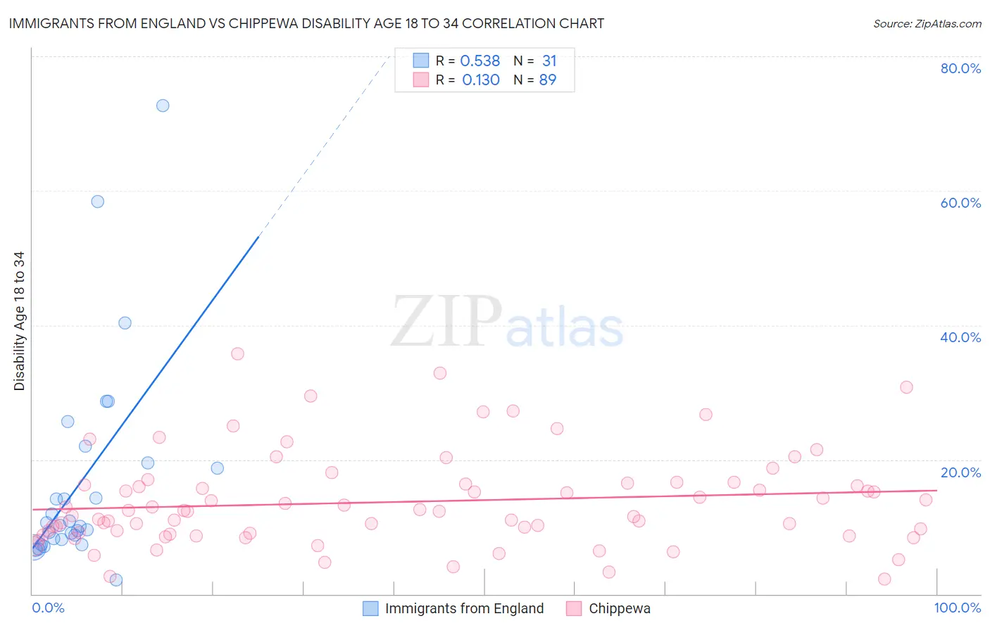 Immigrants from England vs Chippewa Disability Age 18 to 34