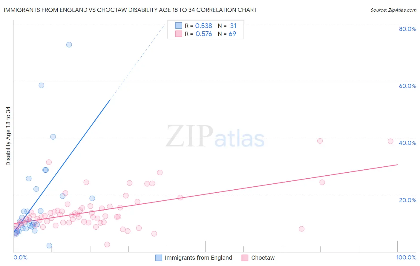 Immigrants from England vs Choctaw Disability Age 18 to 34