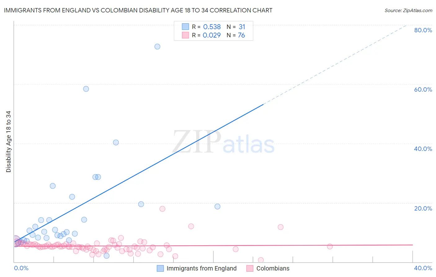 Immigrants from England vs Colombian Disability Age 18 to 34