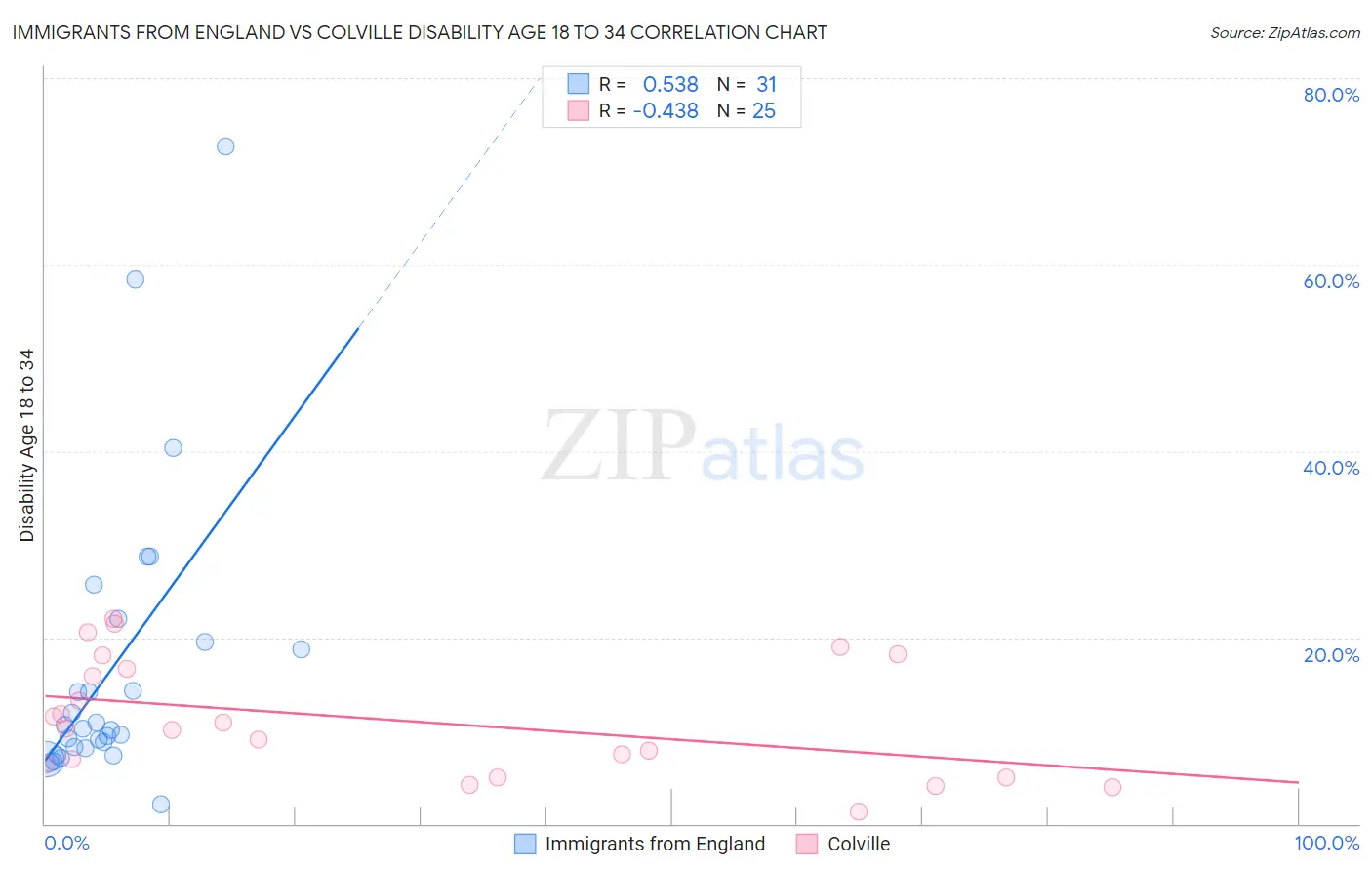 Immigrants from England vs Colville Disability Age 18 to 34