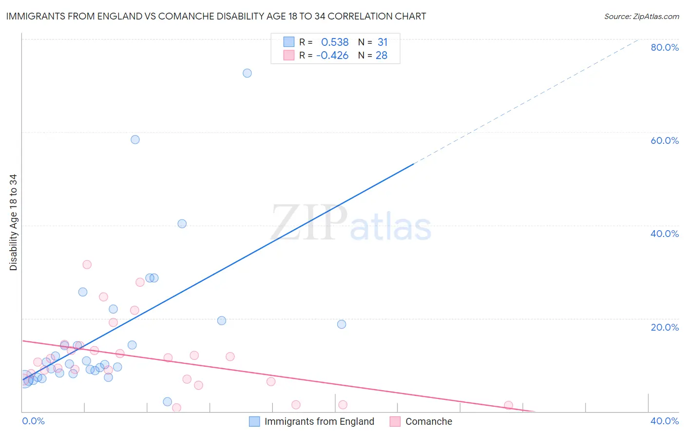 Immigrants from England vs Comanche Disability Age 18 to 34