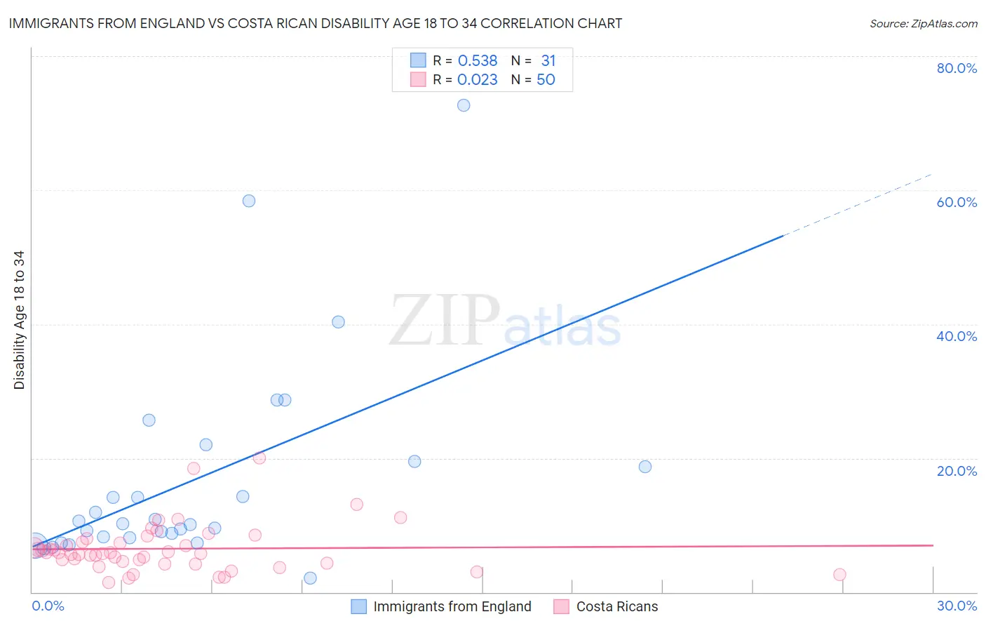 Immigrants from England vs Costa Rican Disability Age 18 to 34