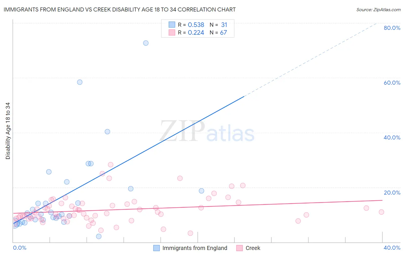 Immigrants from England vs Creek Disability Age 18 to 34