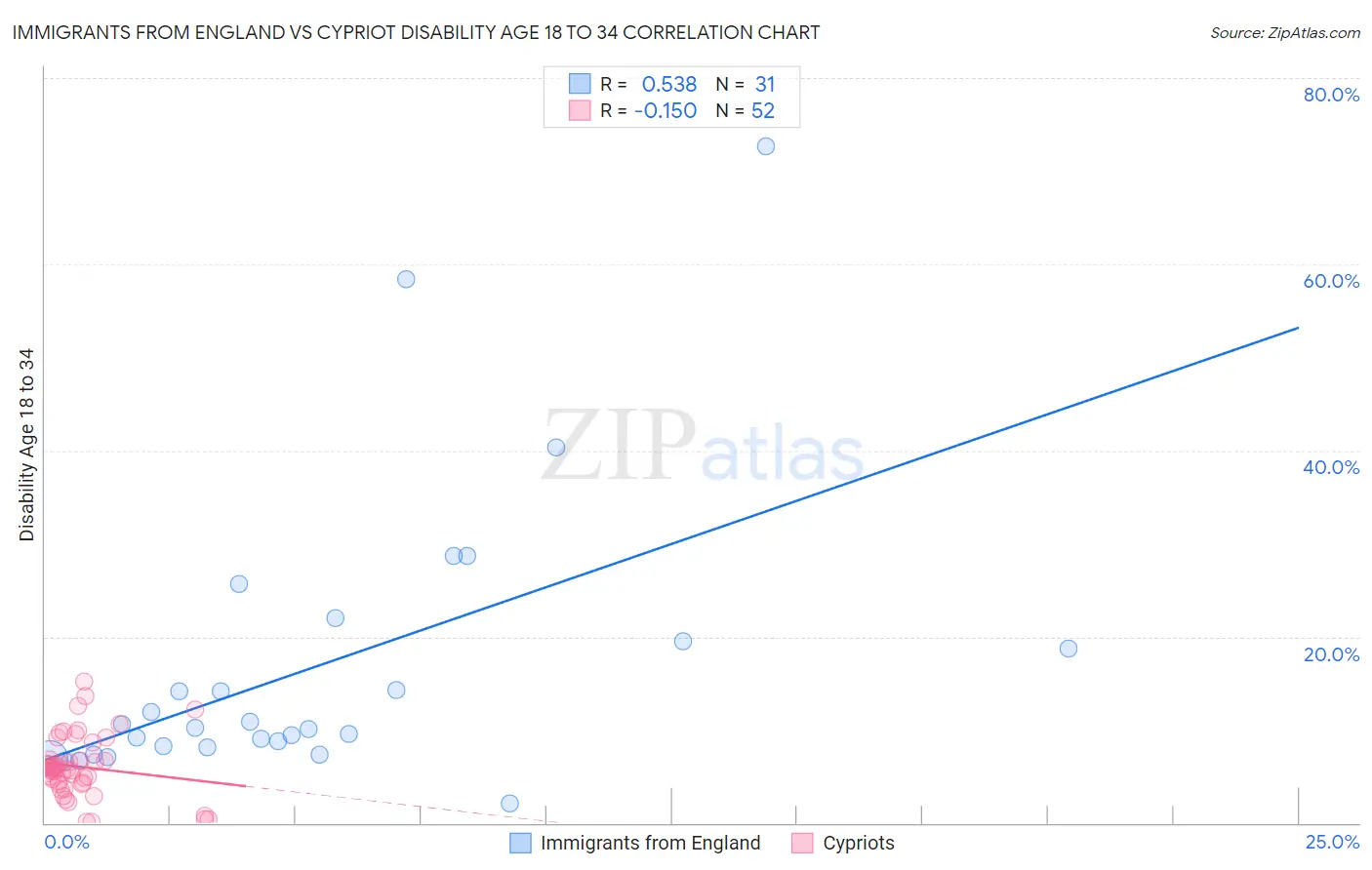 Immigrants from England vs Cypriot Disability Age 18 to 34