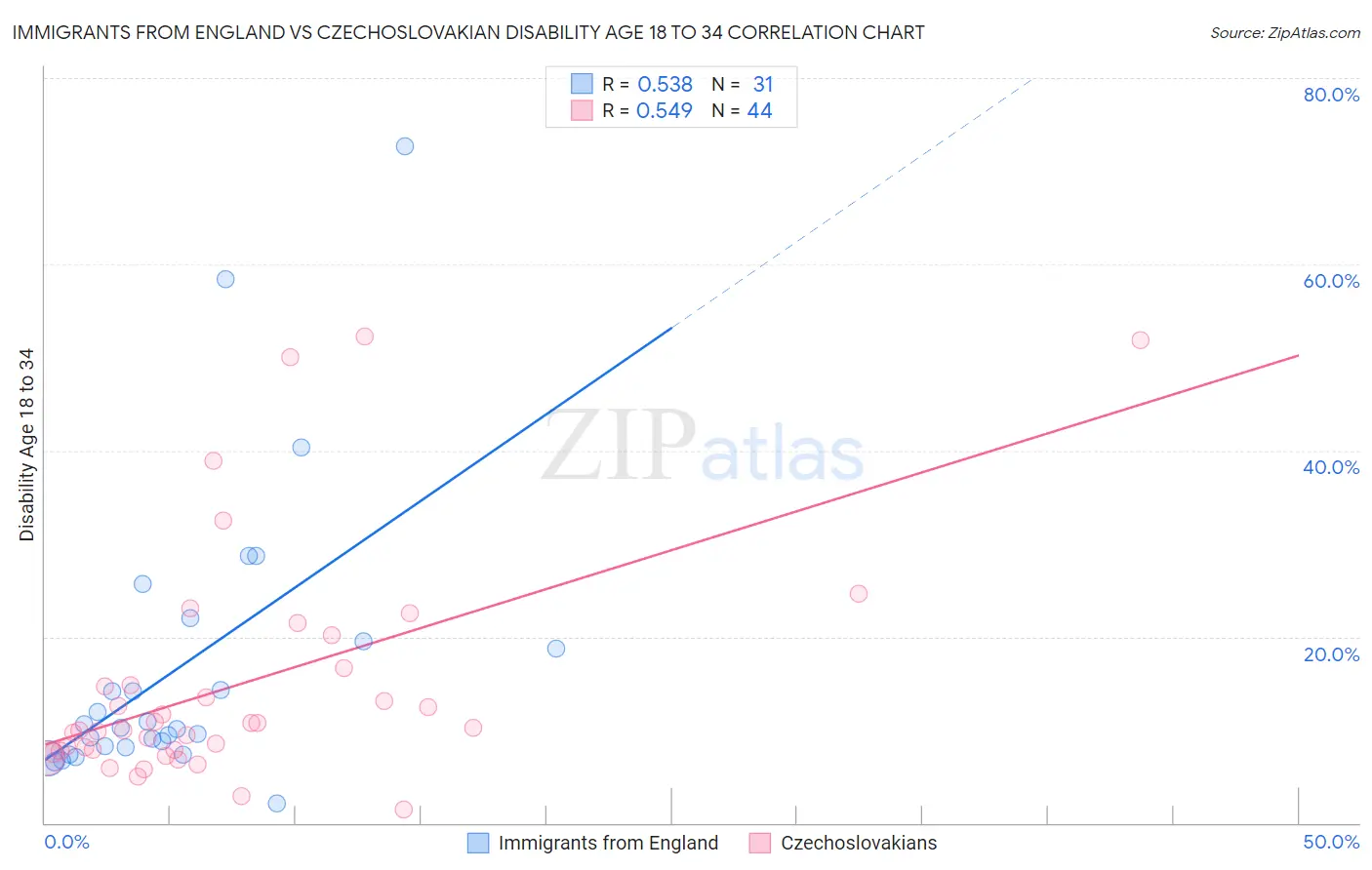 Immigrants from England vs Czechoslovakian Disability Age 18 to 34