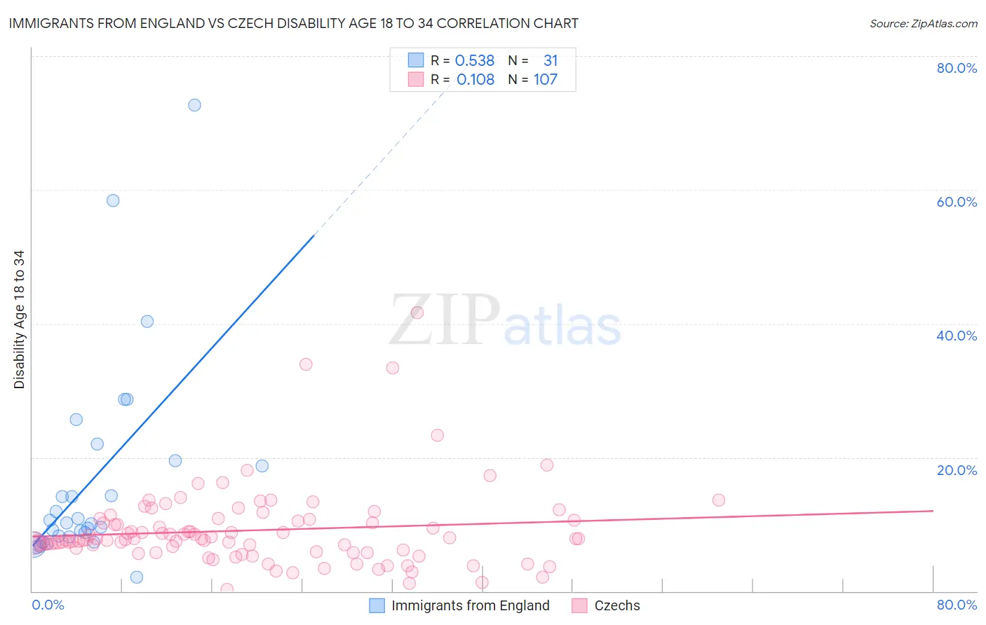 Immigrants from England vs Czech Disability Age 18 to 34