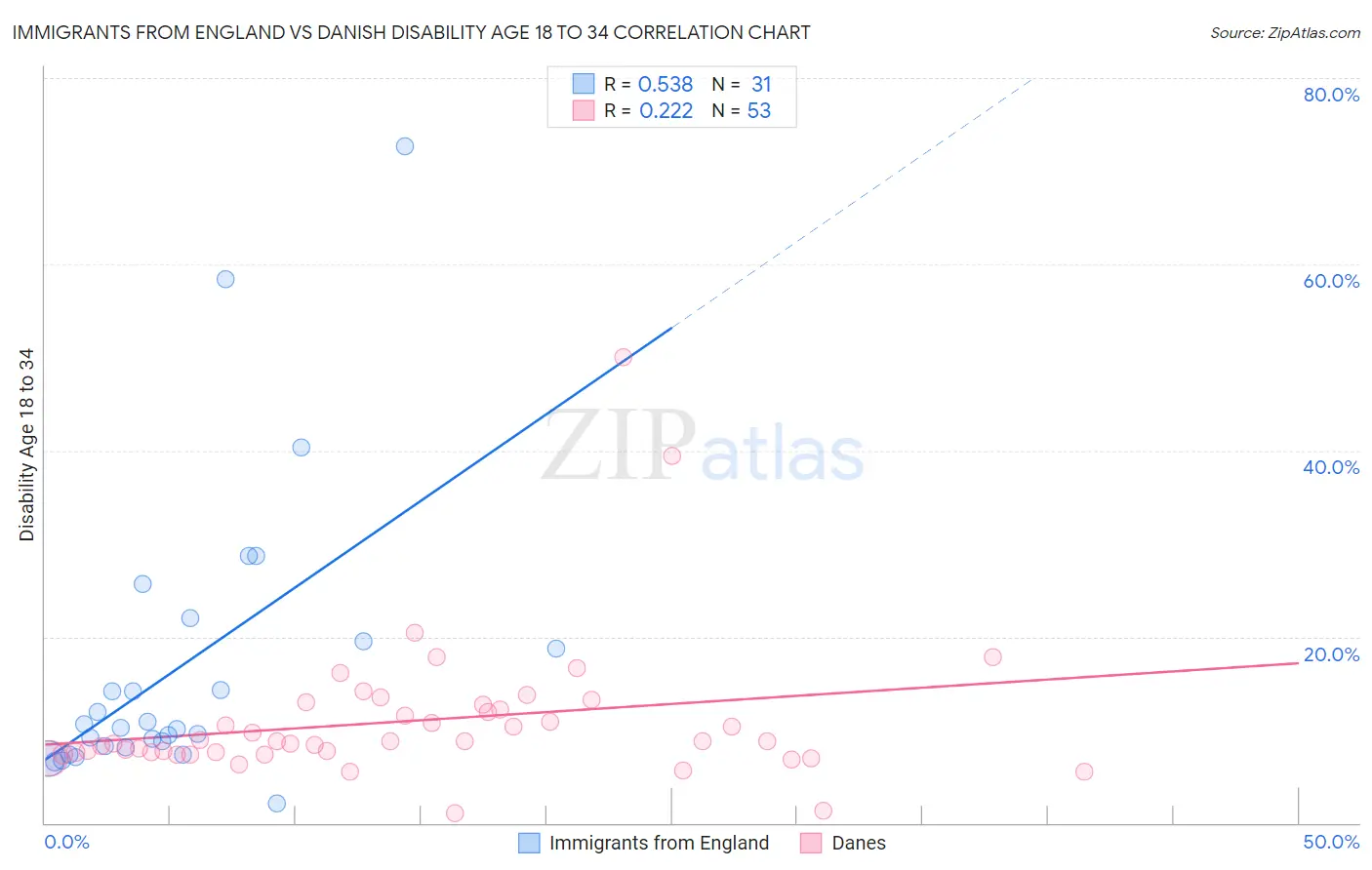Immigrants from England vs Danish Disability Age 18 to 34