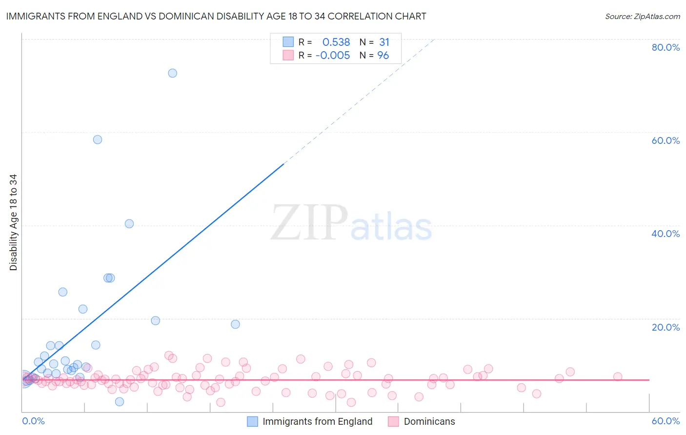 Immigrants from England vs Dominican Disability Age 18 to 34