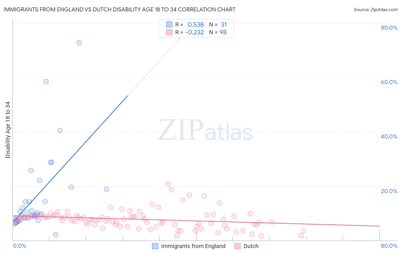 Immigrants from England vs Dutch Disability Age 18 to 34