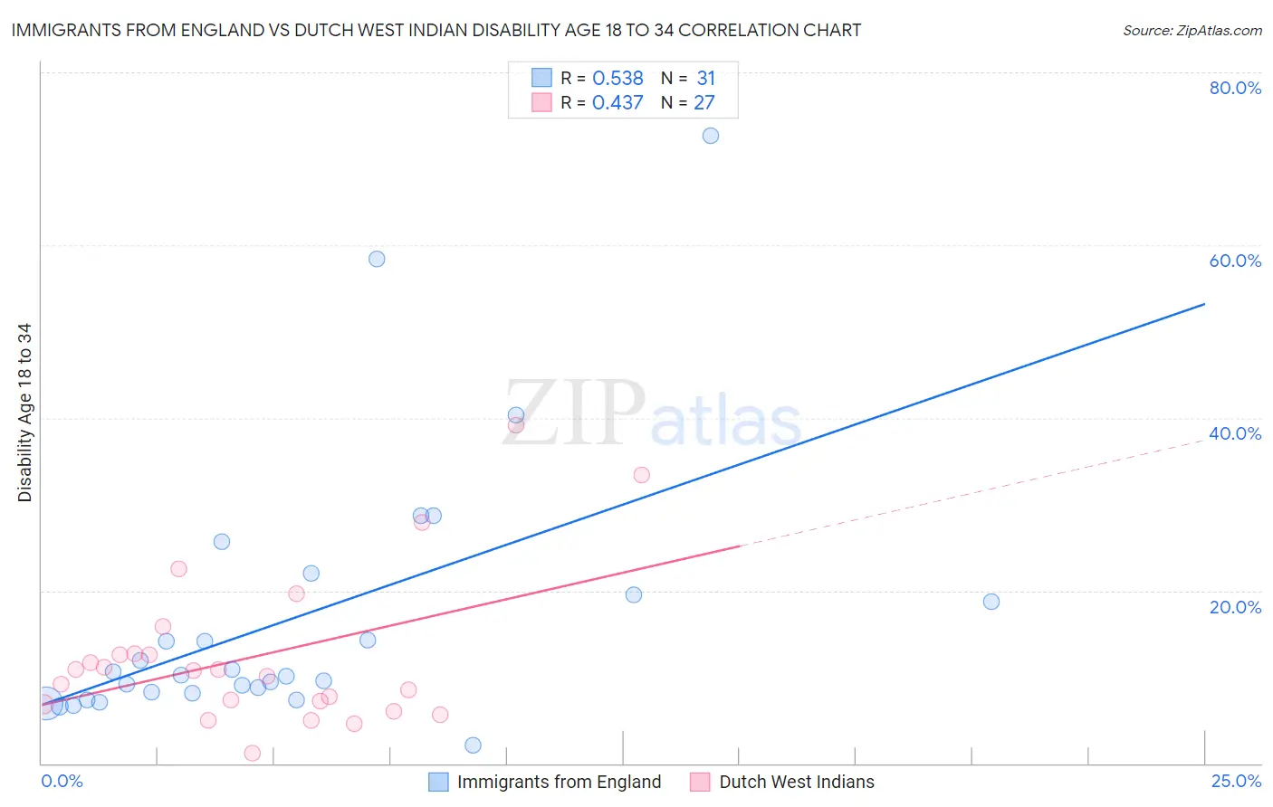 Immigrants from England vs Dutch West Indian Disability Age 18 to 34