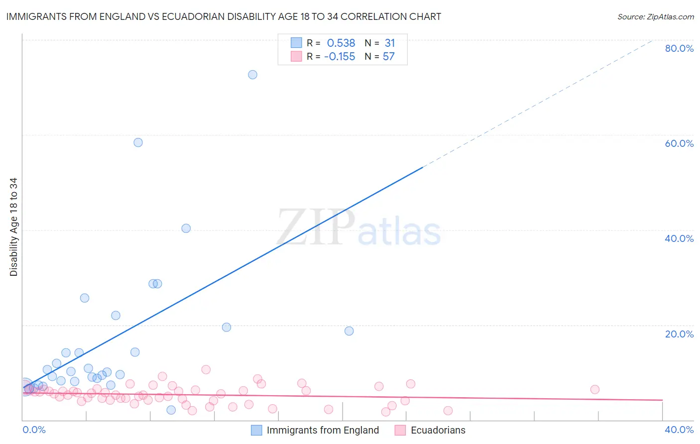 Immigrants from England vs Ecuadorian Disability Age 18 to 34