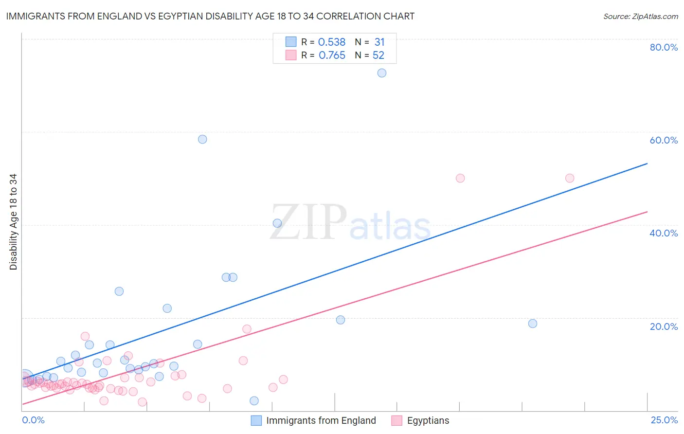Immigrants from England vs Egyptian Disability Age 18 to 34
