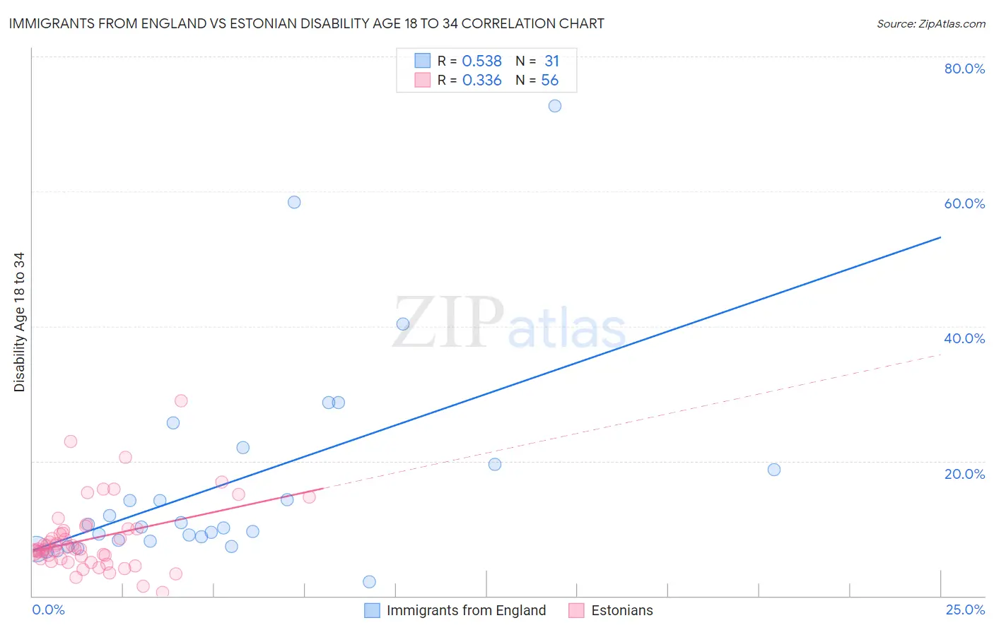 Immigrants from England vs Estonian Disability Age 18 to 34
