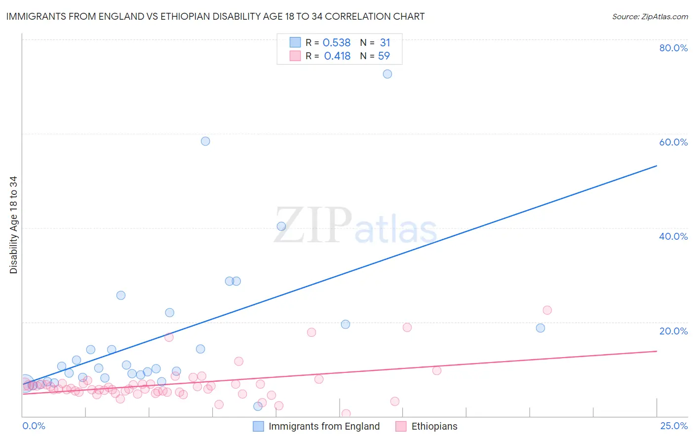 Immigrants from England vs Ethiopian Disability Age 18 to 34