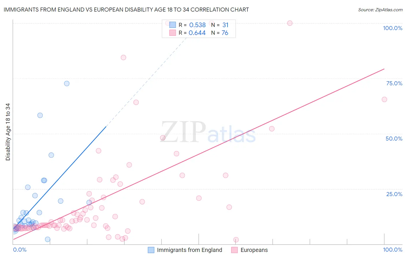 Immigrants from England vs European Disability Age 18 to 34